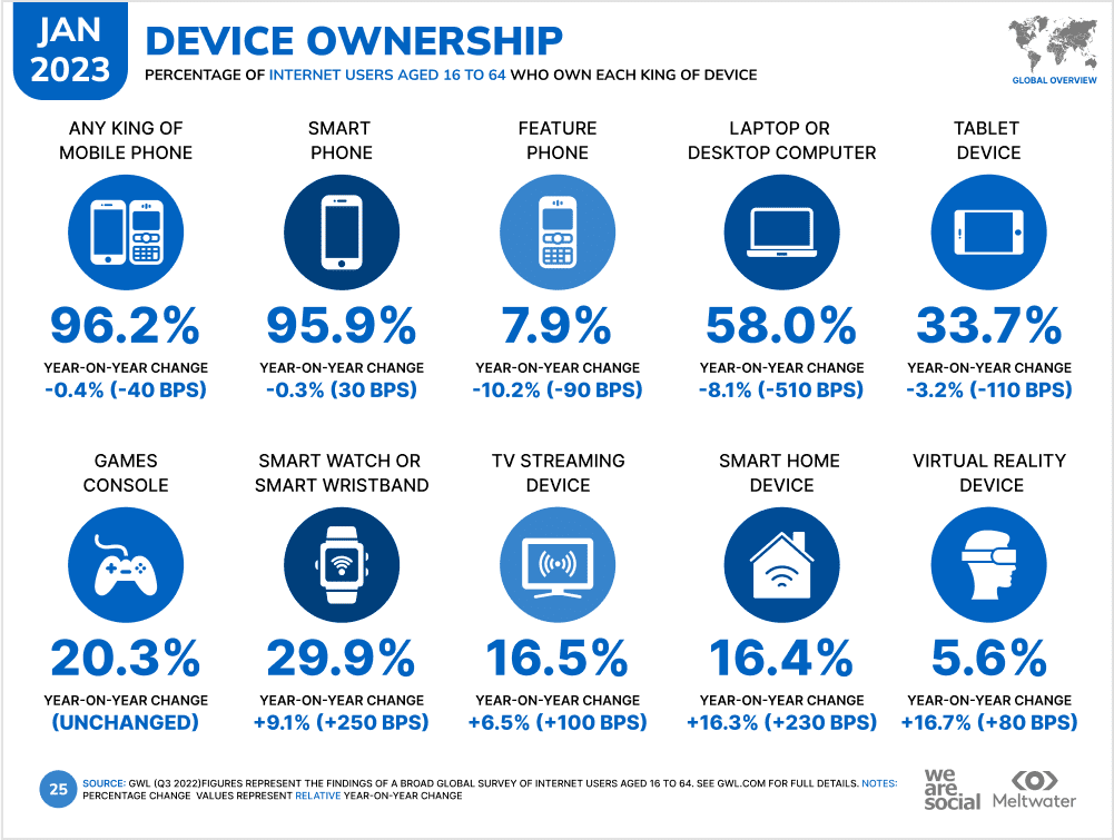 Percentage of internet users who own each kind of device